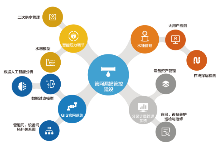 分區(qū)計(jì)量與漏損管控解決方案